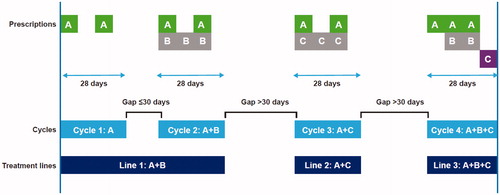 Figure 2. Chemotherapy treatment sequences algorithm.