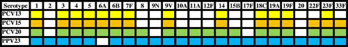 Figure 2. Serotypes covered by PCV13, PCV15, PCV20 and PPV23.
