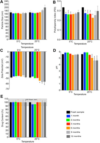 Figure 5. Stability evaluations of medicated Tfs after storage for 12 months at 5° and 25 °C. (A) Particle size, (B) Polydispersity index, (C) Zeta potential, (D) pH and (E) Drug content. The stability results demonstrate the high physical and chemical stability of our Gen Tfs.