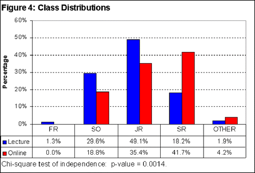 Figure 4. Class Distributions.