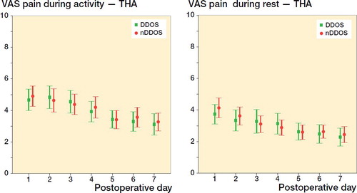 Figure 1. THA VAS scores (mean and 95% CI) for pain during activity (left panel) and during rest (right panel).