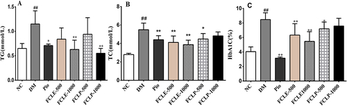 Figure 3 Effects of the dichloromethane extract on blood lipids and HbA1c in diabetic mice. (A) TG; (B) TC; (C) HbA1c.