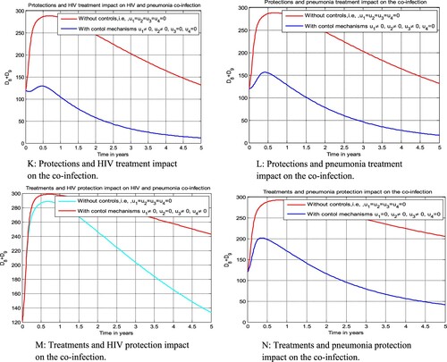 Figure 6. Effects of triple strategies on the HIV/AIDS and pneumonia co-infection.