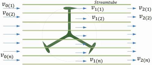 Figure 25. Multiple stream tube model (Kumar et al. Citation2017a).