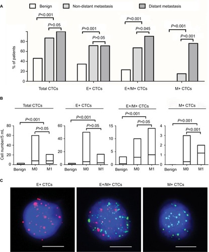 Figure 2 Analysis of CTCs in blood samples from patients with benign breast disease and breast cancer with or without distant metastasis.