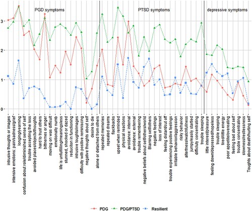 Figure 1. Mean symptom scores per cluster.