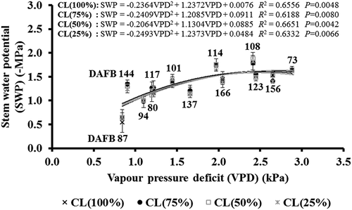 Figure 4. Midday stem water potential (SWP; – MPa) values of four different crop load levels in response to vapor pressure deficit (VPD) on 73 DAFB (11/6), 80 (18/6), 87 (25/6), 94 (2/7), 101 (9/7), 108 (16/7), 114 (22/7), 117 (25/7), 123 (31/7), 137 (14/8), 144 (21/8), 156 (2/9) and 166 (12/9) during the growth season of 2014 (n = 8). VPD values in the figure mean of the values collected from 12:00 to 14:00. The values shown are means ± SD