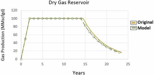 Figure 5. Production profile of a dry gas reservoir. Modified after. Dake (Citation2010)
