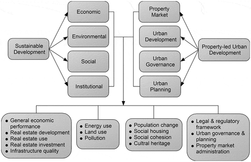 Figure 3. Conceptual framework for developing indicator system.