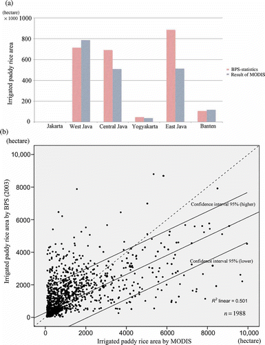 Figure 12. Comparison of the irrigated paddy rice area between the classification result of temporal pattern of Moderate Resolution Imaging Spectroradiometer (MODIS) enhanced vegetation index (EVI) and BPS-Statistics of Indonesia (Citation2003). (a) comparison at the province scale, (b) scatterplot at sub-district scale.