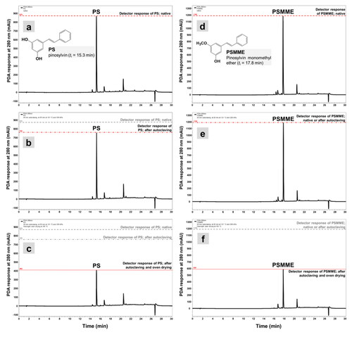 Figure 2. HPLC-PDA chromatograms of PS and PSMME exposed to autoclaving and oven drying. (a and d), A PDA detector response of intact PS and PSMME (native); (b and e), detector response of PS and PSMME after autoclaving for 20 min at p = 220 kPa and T = 121 °C; (c and f), detector response of PS and PSMME after the 20 min steam sterilization followed by the overnight oven drying at T = 105 °C.