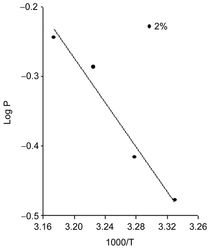 Figure 3.  Effects of temperature on the release of quinupramine from the EVA matrix containing various loading doses.