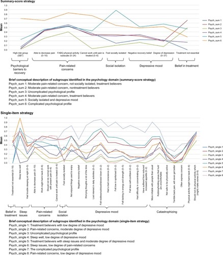 Figure 3 Profile plots of the psychology domain and identified features.