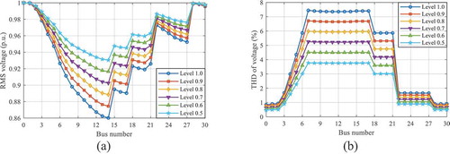 Figure 2. Simulation results obtained for Case 1a: (a) voltage profiles and (b) THDV levels