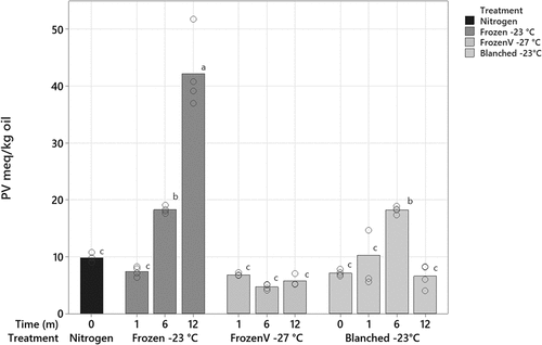 Figure 5. Peroxide values (PV, reported as meq/kg oil) of lipids extracted from polychaete biomass during frozen storage at different conditions. Results are reported as average- and individual values on four replicate extracts. Significant differences are denoted by different letters.