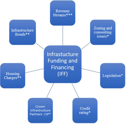 Figure 2. Key themes of the infrastructure funding and financing (IFF) model.Note: The symbols ***, ** and * indicate the concern level of the interviewed experts from the highest, medium, to the lowest regarding the IFF model, respectively.Source: Authors; extracted from the semi-structured interviews.