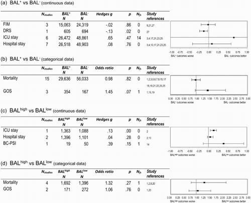 Figure 4. Medical and functional outcomes following TBI (ordered from largest to smallest effect sizes), comparing: (a) continuous data – FIM, DRS, ICU and hospital stays – for those with positive (BAL+) and zero (BAL−) blood alcohol levels; (b) categorical data – mortality rates and GOS scores – for the BAL+ and BAL− groups; (c) continuous data – ICU and hospital stays, BC-PSI – for those with high (BALhigh) and low (BALlow) blood alcohol; and (d) categorical data – mortality rates and GOS scores – for the BALhigh and BALlow groups. Note: BAL+, positive blood alcohol level; BAL−, zero blood alcohol level; BALhigh, ≥ 0.1%/100 mg/dl blood alcohol level; BALlow, < 0.1%/100 mg/dl blood alcohol level; Nstudies, total number of studies for which data were available; Nfs, fail-safe N; FIM, Functional Independence Measure; DRS, Disability Rating Scale; ICU, Intensive Care Unit; GOS, Glasgow Outcome Scale; BC-PSI, British-Columbia Postconcussion Symptom Inventory.