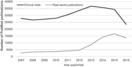 Figure 1. Number of real-world and clinical trial articles published annually from 2007–2016.