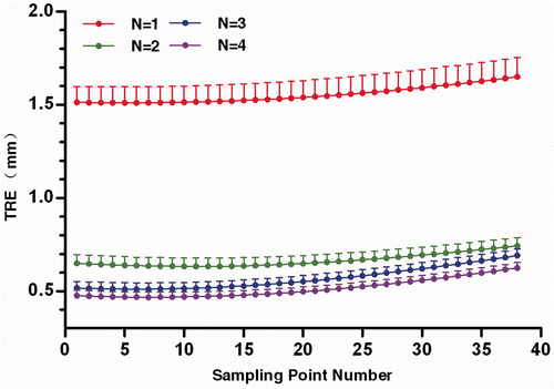 Figure 4. TRE for the sampling points with different searching coefficients (N) of global registration. The dots represent the mean TRE, and the bars indicate the upper bound of the 95% confidence intervals.