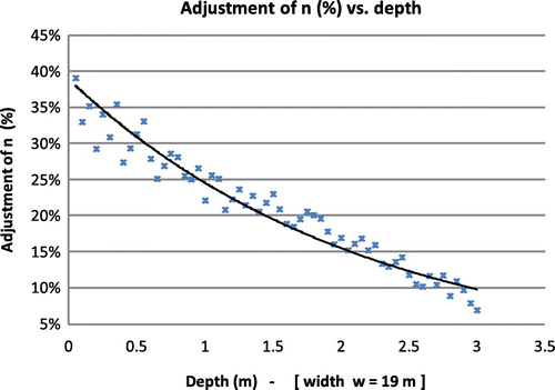 Figure 2. Percent adjustment to the roughness coefficient as a function of flow depth (w = 19 m).