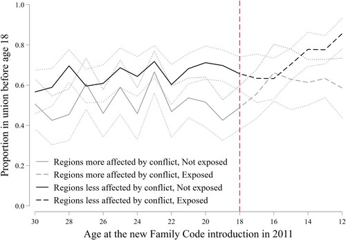 Figure 4 Proportion of women who entered their first union before age 18, by their age at (and hence exposure to) the 2011 Family Code implementation, for regions that were more and less affected by the conflict: women with no education, MaliNotes: Regions more affected by conflict (>100 deaths between 2011 and 2018) were Ségou, Tombouctou, Kidal, Mopti, and Gao. Regions less affected by conflict (<100 deaths between 2011 and 2018) were Sikasso, Kayes, and Koulikoro. Data on conflict intensity are based on the number of deaths (best estimates) from the Uppsala Conflict Data Program (Sundberg and Melander Citation2013). Proportions are estimated using DHS weights and account for the complex survey design. Dotted lines represent 95 per cent confidence intervals around the estimates.Source: As for Figure 1.