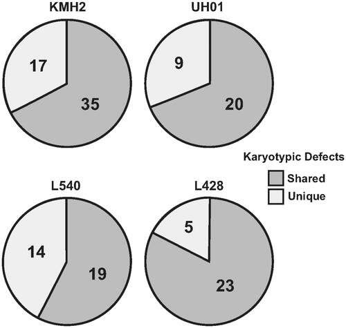 Figure 2. Karyotypic defects in HL cell lines. Data shown are shared and unique karyotypic defects between the original and recent karyotype data in four HL cell lines. The unconventional cytogenetic results originally reported for HDLM2 prevent a comparison with current results.