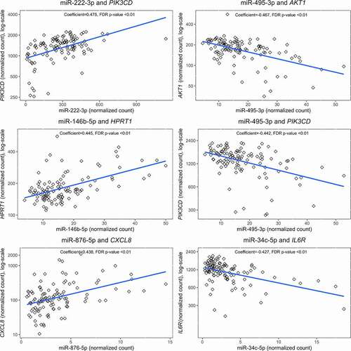 Figure 2. Scatterplots of top 6 correlated miRNA-mRNA pairs.