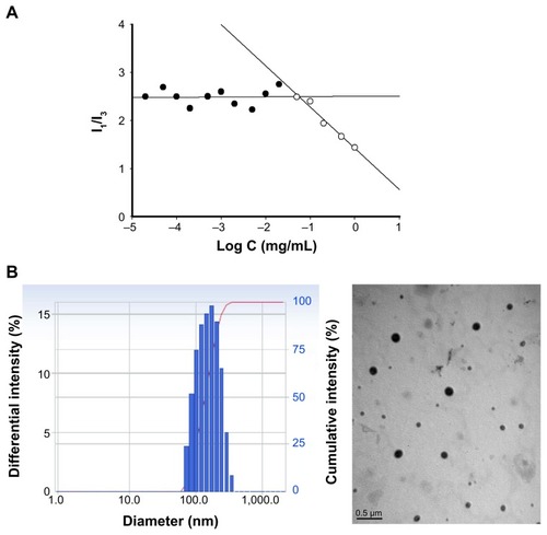 Figure 4 Characterization of DCT-loaded LHSA-based nanoparticles. (A) CMC determination of LHSA5 nanoparticles. (B) Size distribution and TEM image of DCT-loaded LHSA5 nanoparticles.Note: The length of the scale bar in the TEM image is 500 nm (×200,000).Abbreviations: DCT, docetaxel; LHSA, LMWH-SA; LMWH, low-molecular-weight heparin; SA, stearylamine; CMC, critical micelle concentration; TEM, transmission electron microscopy.