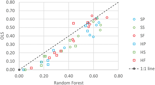 Figure 2. Coefficient of determination (R2) values derived by comparing survey data and values predicted by OLS (y-axis) and Random Forest (x-axis) through 10-fold cross validation. Each point represents one wood product type in one state. The two right most points were from Georgia. Abbreviations for product type: SS – softwood saw log, SP – softwood pulpwood, SF – softwood fuelwood, HS – hardwood saw log, HP – hardwood pulpwood, and HF – hardwood fuelwood.