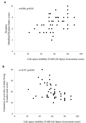 Figure 2 Correlations between Life-space mobility score of older adults with COPD and severity of dyspnea (A), and limitations of activities of daily living (B).