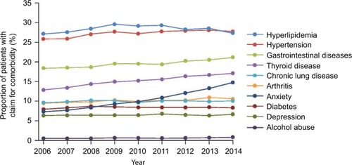 Figure 1 Overall rates of comorbidity claims for patients with MS from 2006–2014.