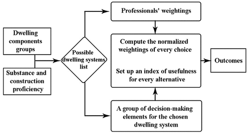 Figure 2. The analytic framework scheme of the suggested MCDM.