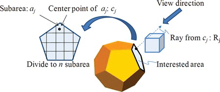 Figure 6 Calculation of the occlusion area using ray tracking method. The interest area is divided to subarea a j . Then from center of each subarea, a ray R j is generated, which is parallel to the view direction. The intersection between the ray and other surface can be analyzed by the ray tracing method (color figure available online).