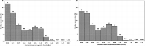 FIGURE 6. Number concentration particle size distributions from (a) the first and (b) the second measurement at the tapping area of a ferrosilicon furnace