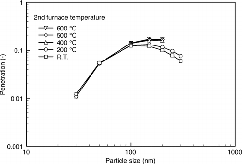 FIG. 3 NP agglomerate penetration as a function of sintering furnace temperature (test filter: HE 1073, face velocity: 5.3 cm/s, 1st furnace temperature: 1,150°C).