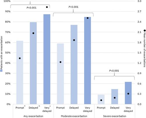 Figure 3 COPD exacerbations during the 12-month follow-up period. aTriple therapy within 30 days after or on the index exacerbation date; bTriple therapy between 31 and 180 days after index exacerbation; cTriple therapy between 181 and 365 days after index exacerbation.