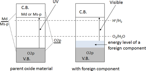 Figure 5. Strategy for designing visible-light-sensitive photocatalysts for water splitting.