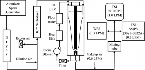 FIG. 9 Schematic diagram of the experimental setup used to characterize the particle penetration efficiency through the SEMS systems as a function of particle size.