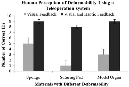 Figure 11. Experiment II: Identification by material of the three deformable objects – a sponge, a suturing pad, and a model organ – with visual feedback alone and with both haptic and visual feedback. The black bars show that the control strategy was able to provide effective force feedback to the subjects, enabling them to identify the deformable objects with a high degree of precision. In other words, in such a human-centered approach, the control parameters are properly tuned based on the quantified deformation of objects as reported by the subjects in the first human factor study.