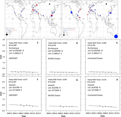 Fig. 12 (A) Spatial distribution of the trend of annual AOD at different AERONET sites that have at least 6 yr of data during 2002–2010. Blue indicates negative AOD trends while red indicates positive AOD trends. The size of the circle is relatively proportional to the absolute value of the trend. (B) The relative difference (in%) between annual AOD trends computed with MODIS before and after the empirical correction, defined as the (∣Trend_modis_corrected − Trend_aeronet∣ − ∣Trend_modis − Trend_aeronet∣)/∣Trend_aeronet∣; negative value is shown in blue, and indicates that Trend_modis_corrected is closer to Trend_aeronet than Trend_modis; positive value is shown in red, and indicates that Trend_modis_corrected is further away from Trend_aeronet than Trend_modis. See Section 5 for details.