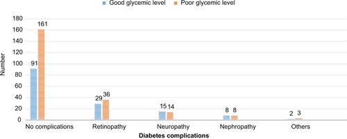 Figure 1 Diabetes complications based on glycemic level of diabetic mellitus patients attending at University of Hospital, northwest Ethiopia, 2017.