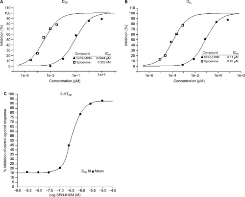 Figure 2 Effect of SPN-810M on (A) D2S, (B) D2L, and (C) 5-HT2B. IC50 was determined using GTPγS assay for D2S and D2L, and HTRF for 5-HT2B. The IC50 for D2S, D2L, and 5-HT2B was 0.0844 µM, 0.11 µM, and 0.41 µM, respectively.