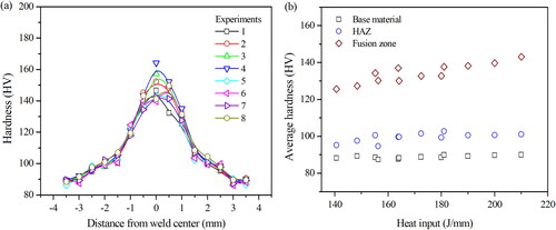 Figure 11. Average hardness at different welding conditions: (a) variation from weld center at different experiment numbers depicted in Table 2, and (b) variation with heat input depicted in Table 2.