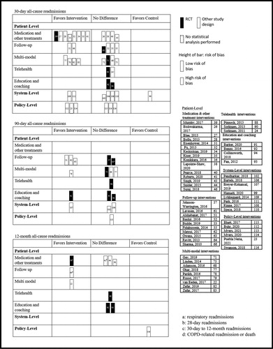 Figure 2. Harvest plot for 30-day, 90-day, and 12-month all-cause readmissions by intervention type.