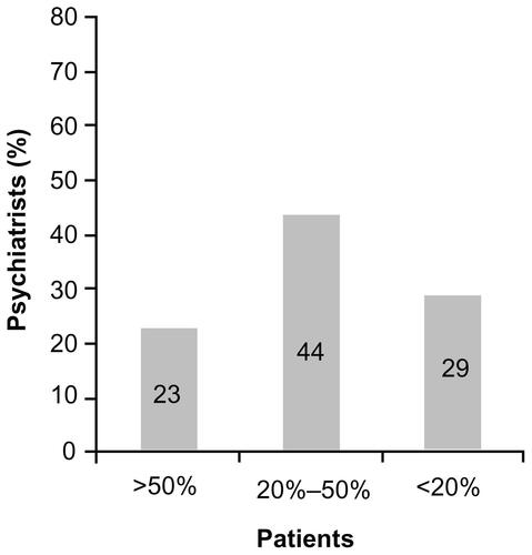 Figure S4 What percentage of your patients show, or has at any time in the past month, shown some lack of insight?Note: 4% of respondents to the survey did not complete this question.