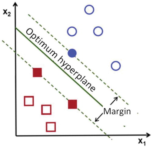 Figure 4. Classification of data by SVM.