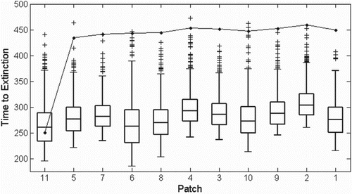 Figure 9. Time (in days) to extinction of each patch for the ODE model (connected circles) and 1000 sample paths of the SDE model (box plots), using initial conditions given by Equation (Equation13Ii(0)=0,Yih(0)=0,Yit(0)=0,i=1,…,11,Ni(0)=5Ai,Nih(0)=0.675Ni(0),Nit(0)=0.0005Ni(0),i=1,…,11,) and introducing I11(120)=2. Patches are ordered by distance from North Boundary, from closest (left, North Boundary itself) to furthest (right). See Figure A1 and Table A2 for the spatial arrangement. The ODE model predicts much longer times to extinction for every patch except North Boundary.