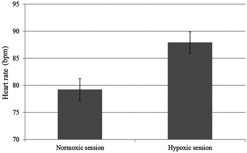 Figure 2. Participants’ heart rate in the normoxic and in the hypoxic session.