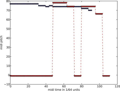 FIGURE 9 Same two segments, plotted as midi pitch over time.