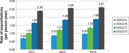 Figure 1 Annual rates of exacerbations at follow-up (per person-year).